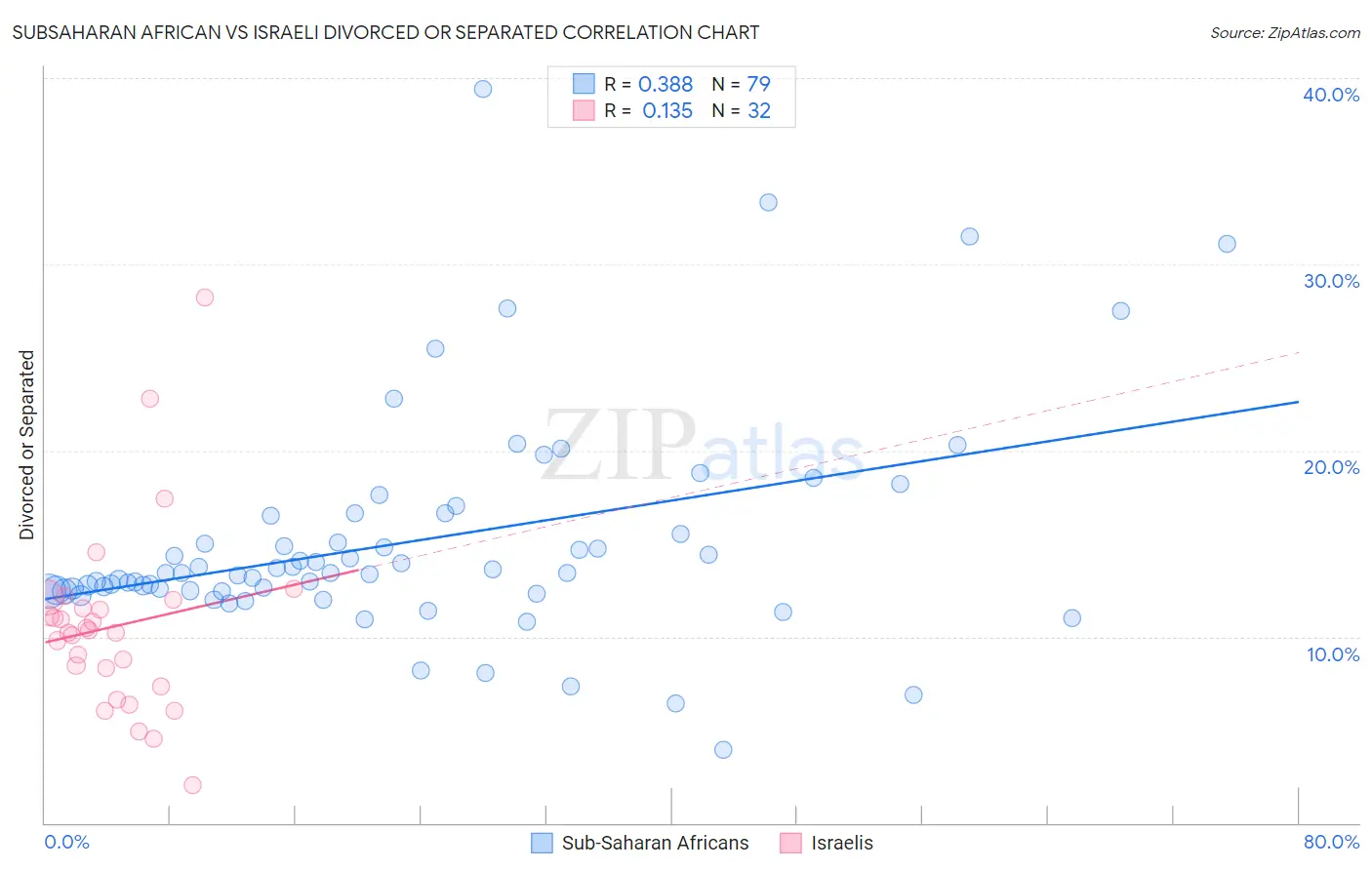 Subsaharan African vs Israeli Divorced or Separated