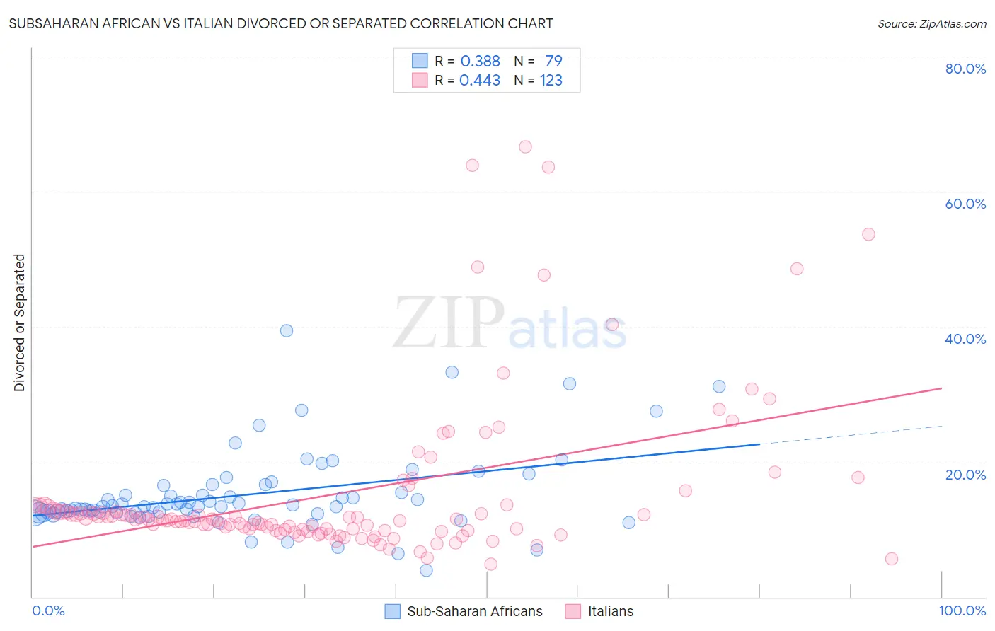 Subsaharan African vs Italian Divorced or Separated