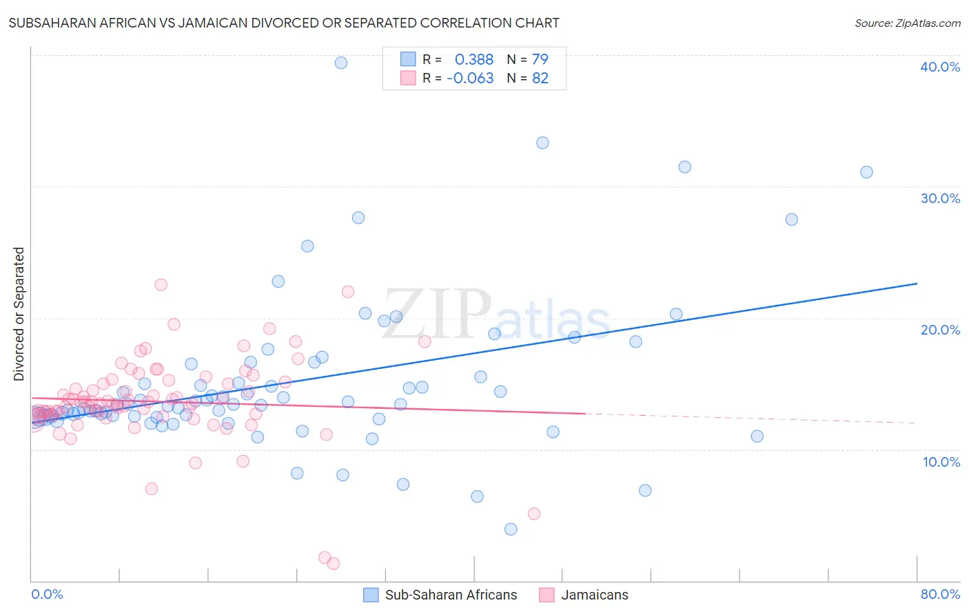 Subsaharan African vs Jamaican Divorced or Separated