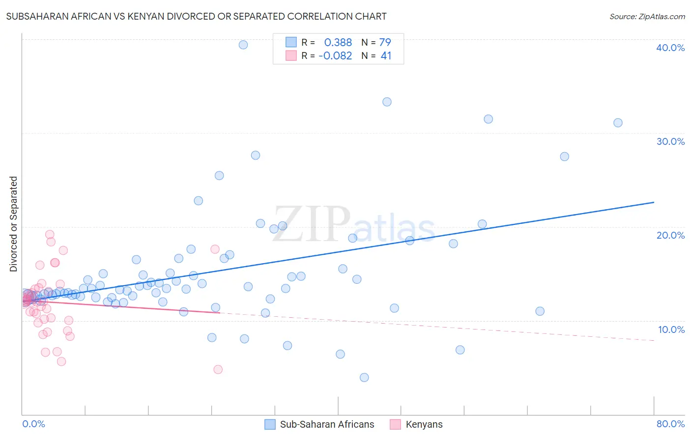 Subsaharan African vs Kenyan Divorced or Separated
