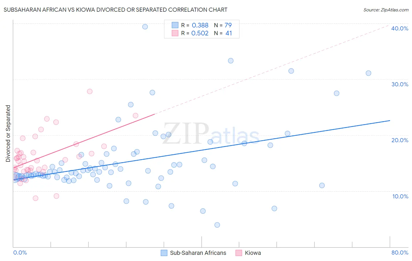 Subsaharan African vs Kiowa Divorced or Separated