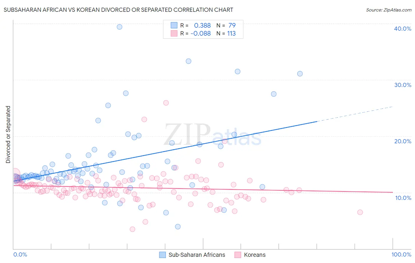 Subsaharan African vs Korean Divorced or Separated