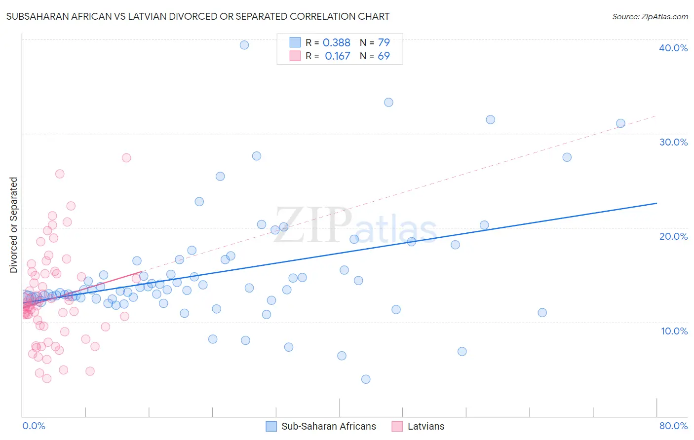 Subsaharan African vs Latvian Divorced or Separated