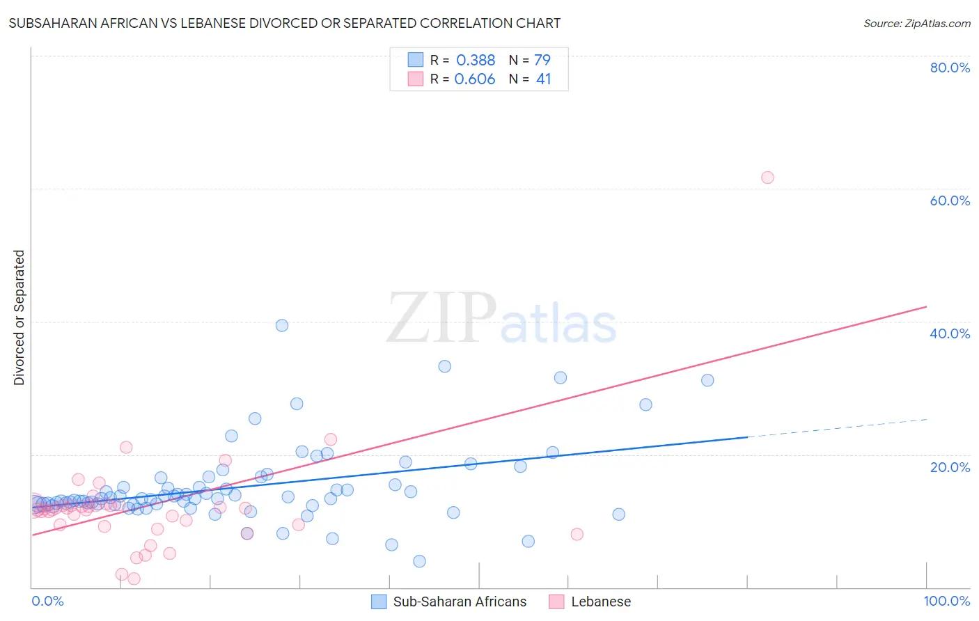 Subsaharan African vs Lebanese Divorced or Separated