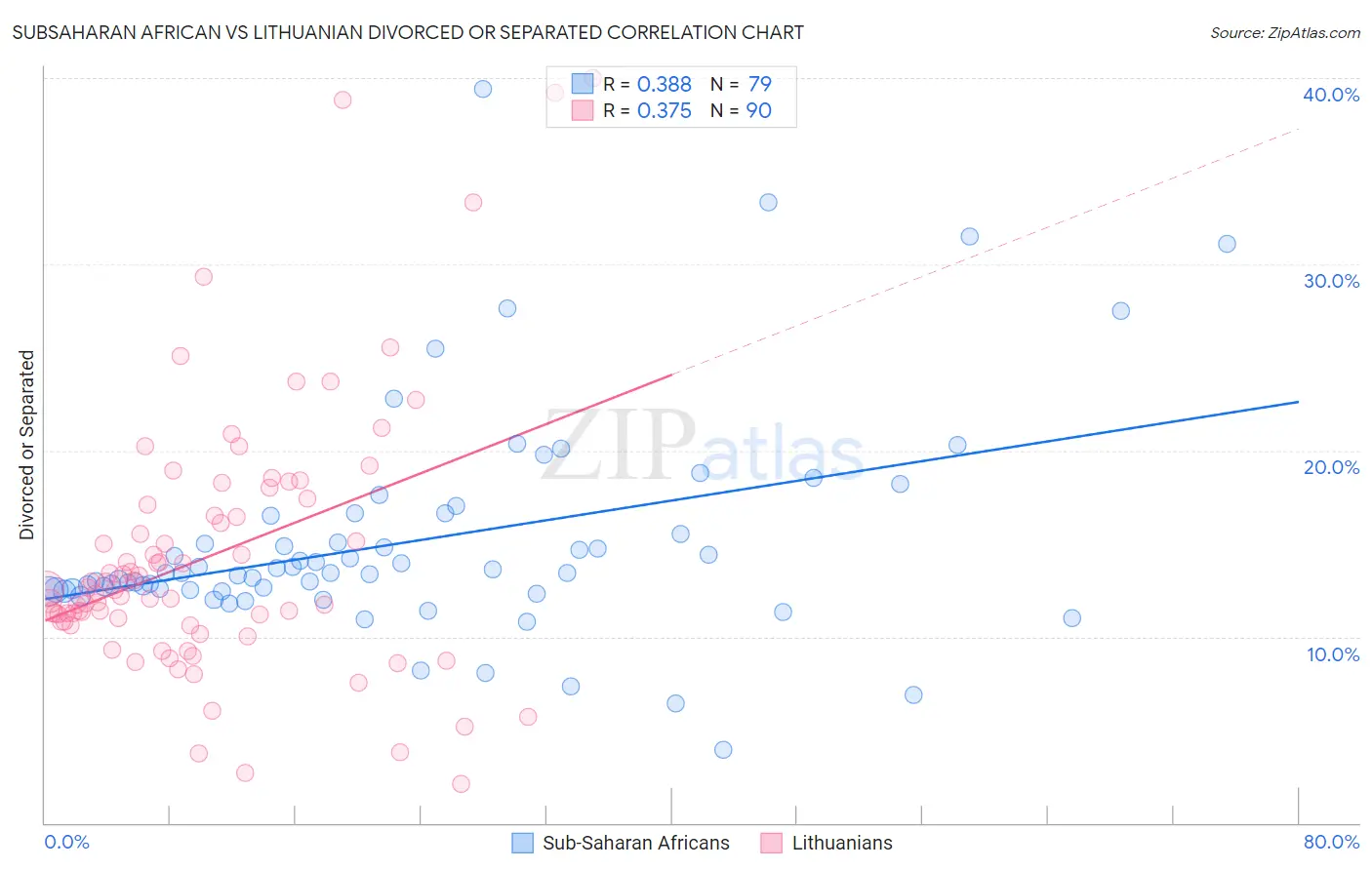Subsaharan African vs Lithuanian Divorced or Separated