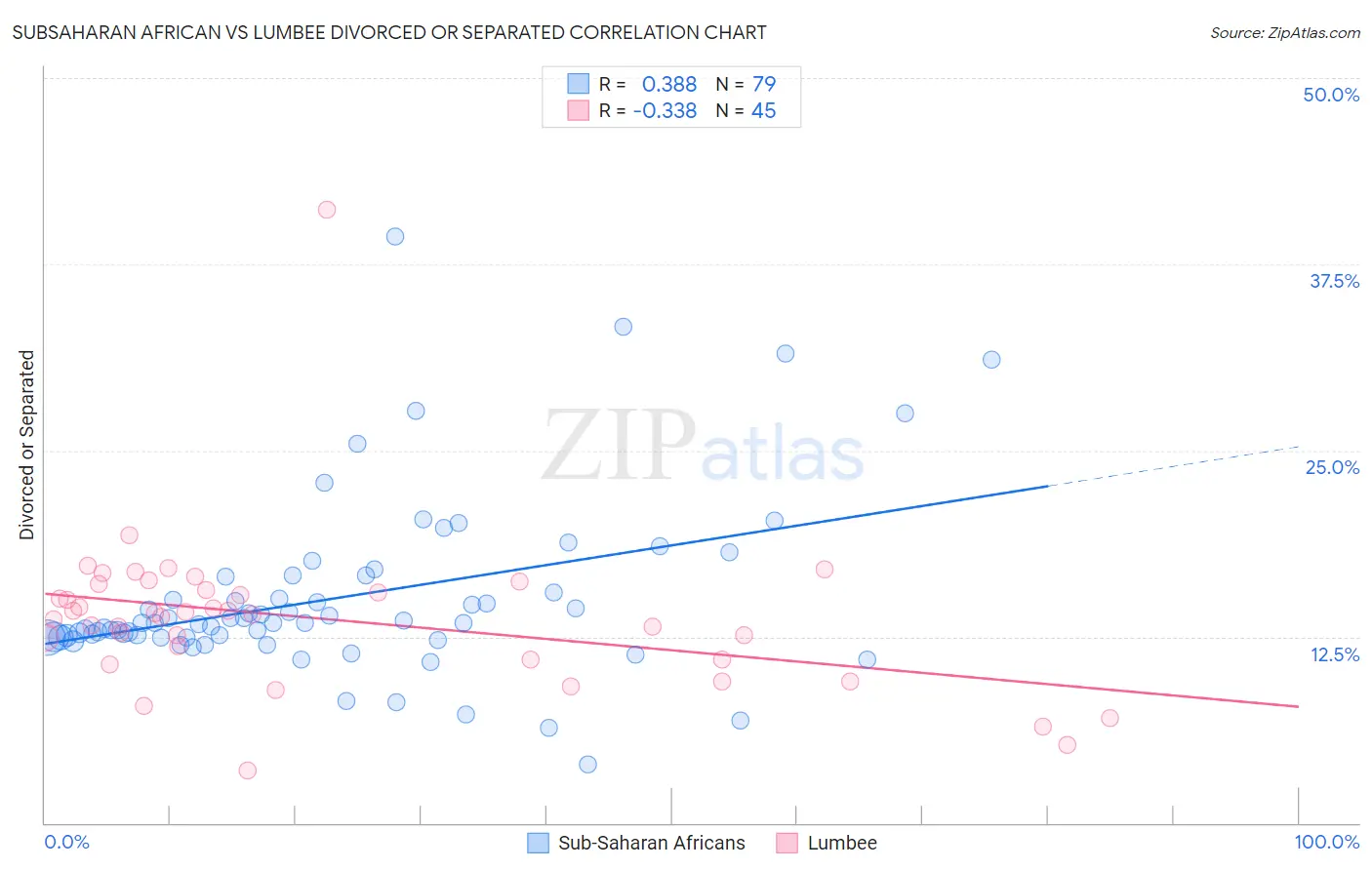 Subsaharan African vs Lumbee Divorced or Separated