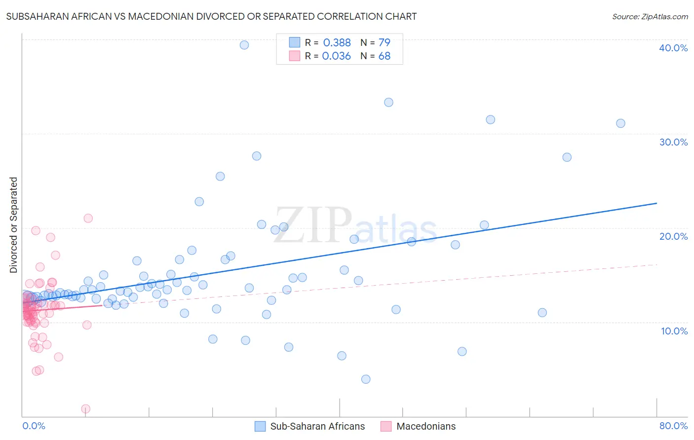 Subsaharan African vs Macedonian Divorced or Separated