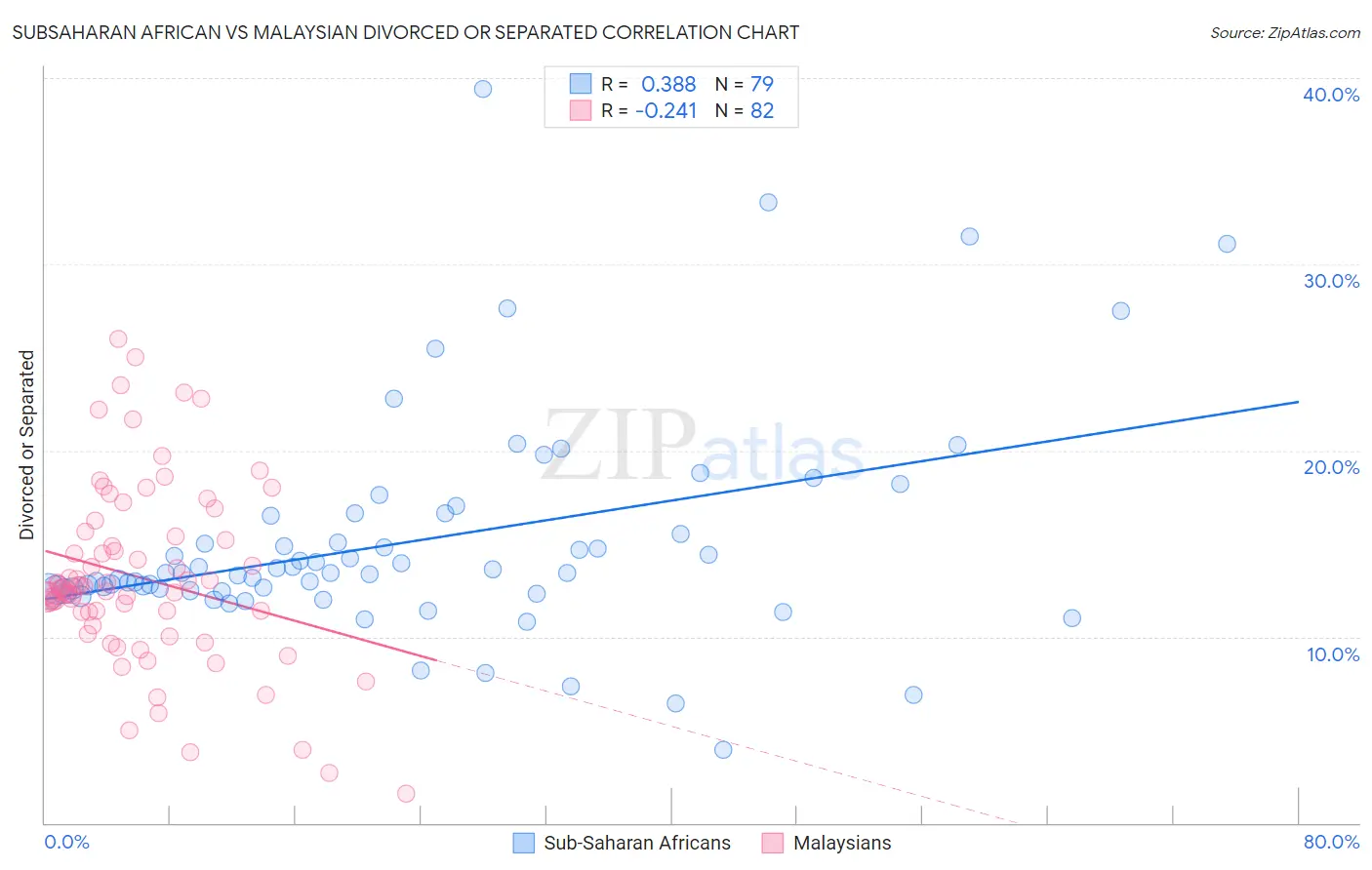 Subsaharan African vs Malaysian Divorced or Separated