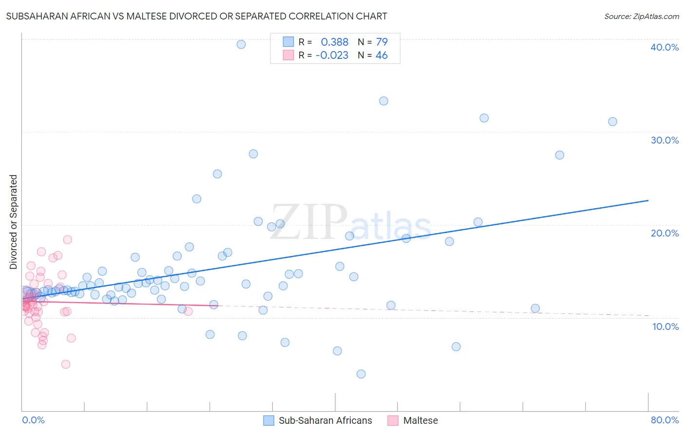 Subsaharan African vs Maltese Divorced or Separated