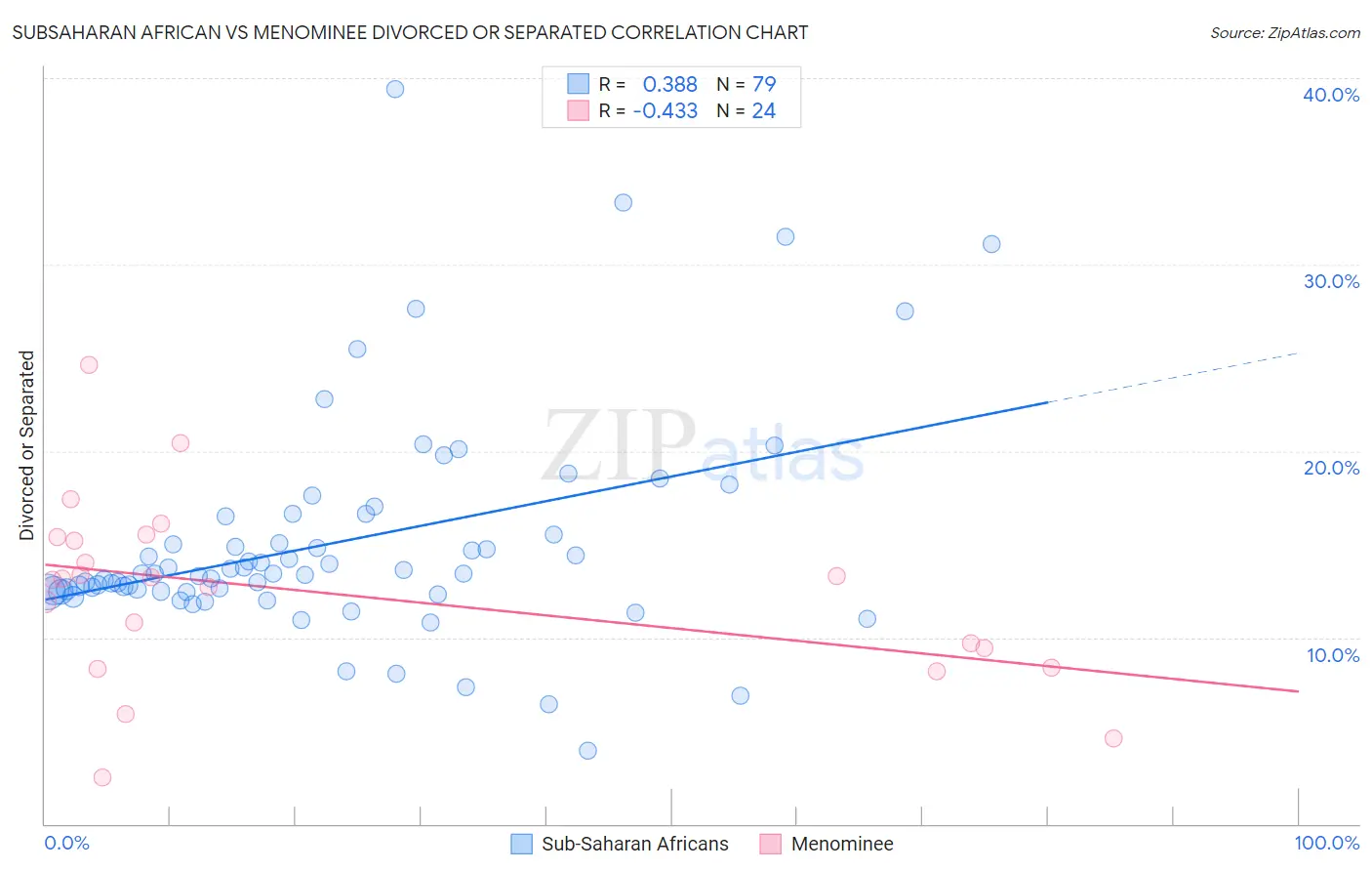 Subsaharan African vs Menominee Divorced or Separated