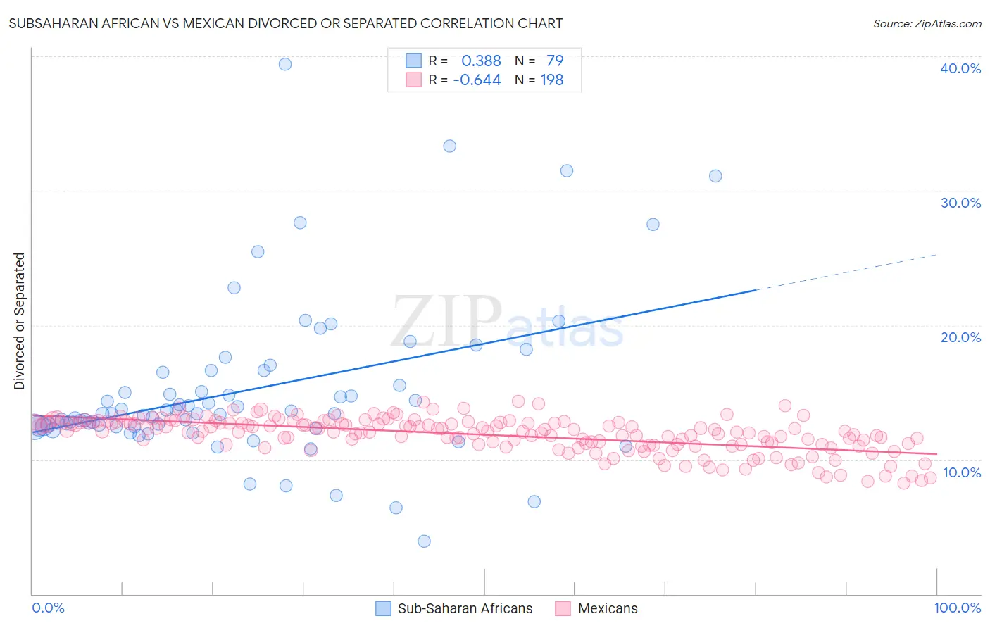 Subsaharan African vs Mexican Divorced or Separated