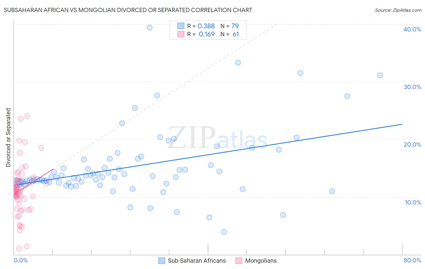 Subsaharan African vs Mongolian Divorced or Separated
