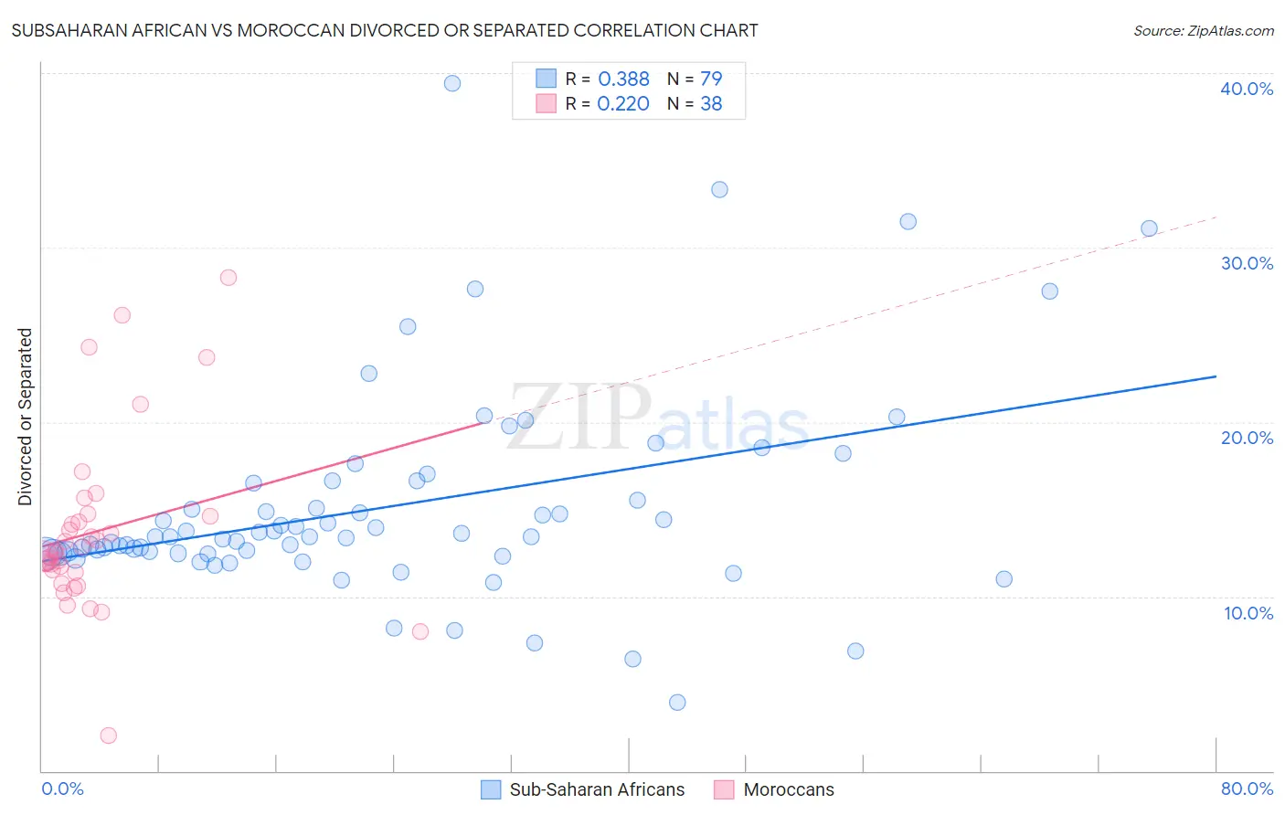 Subsaharan African vs Moroccan Divorced or Separated