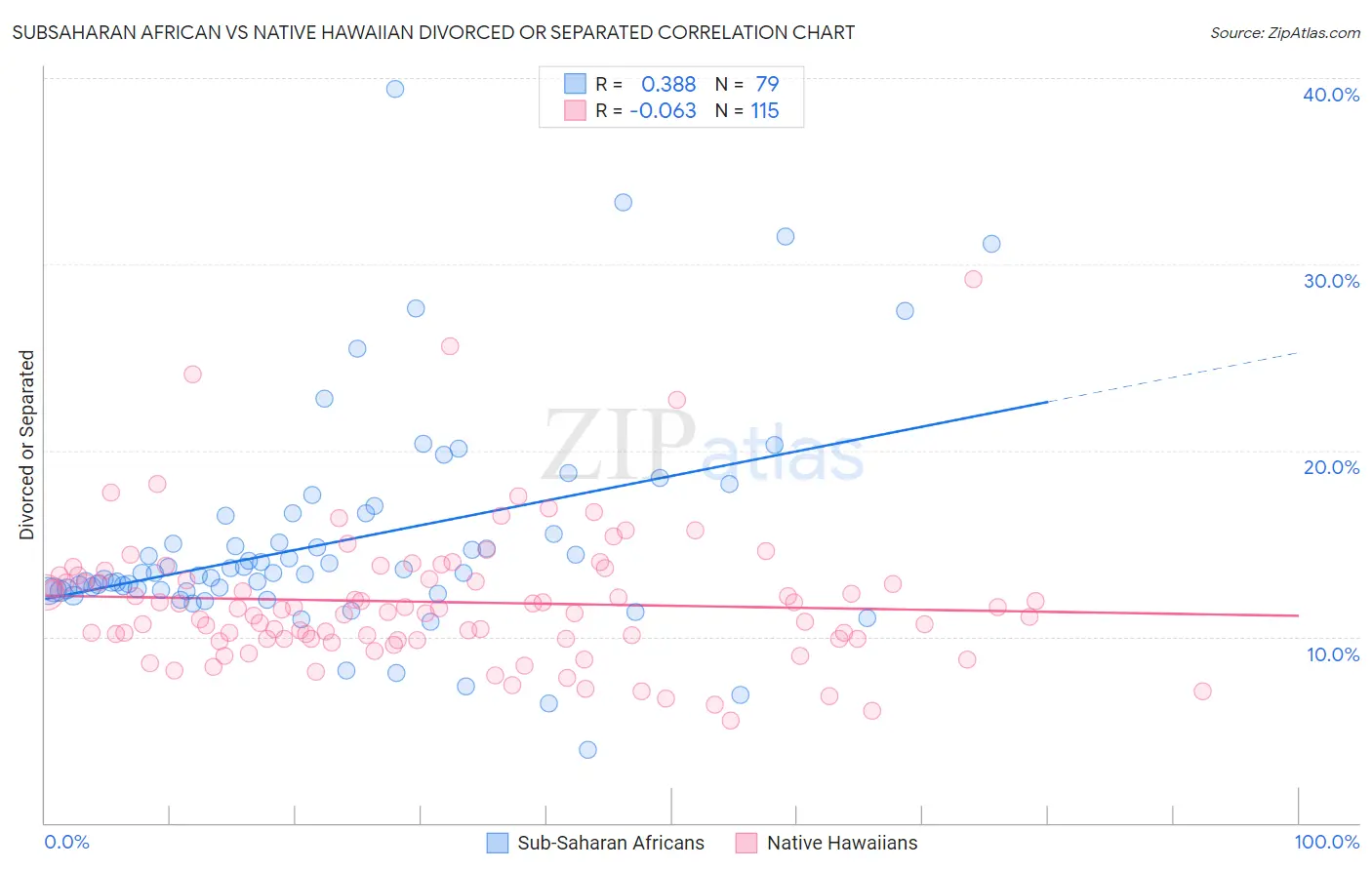 Subsaharan African vs Native Hawaiian Divorced or Separated