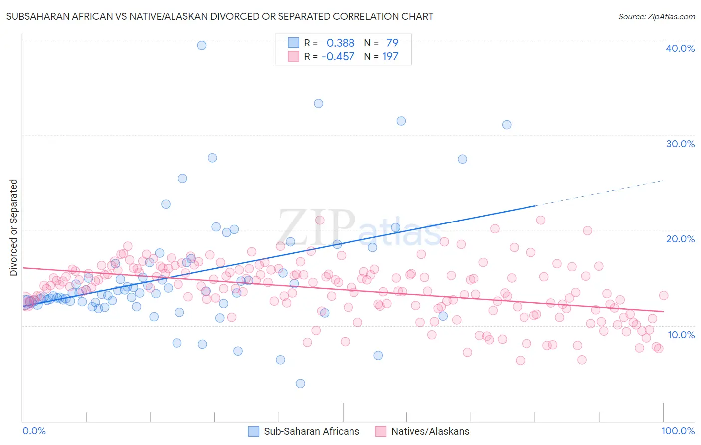 Subsaharan African vs Native/Alaskan Divorced or Separated
