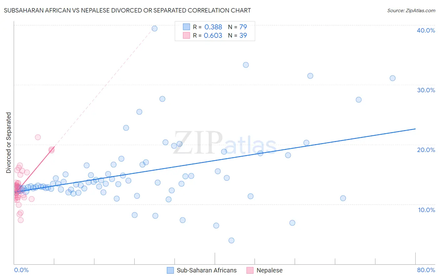 Subsaharan African vs Nepalese Divorced or Separated