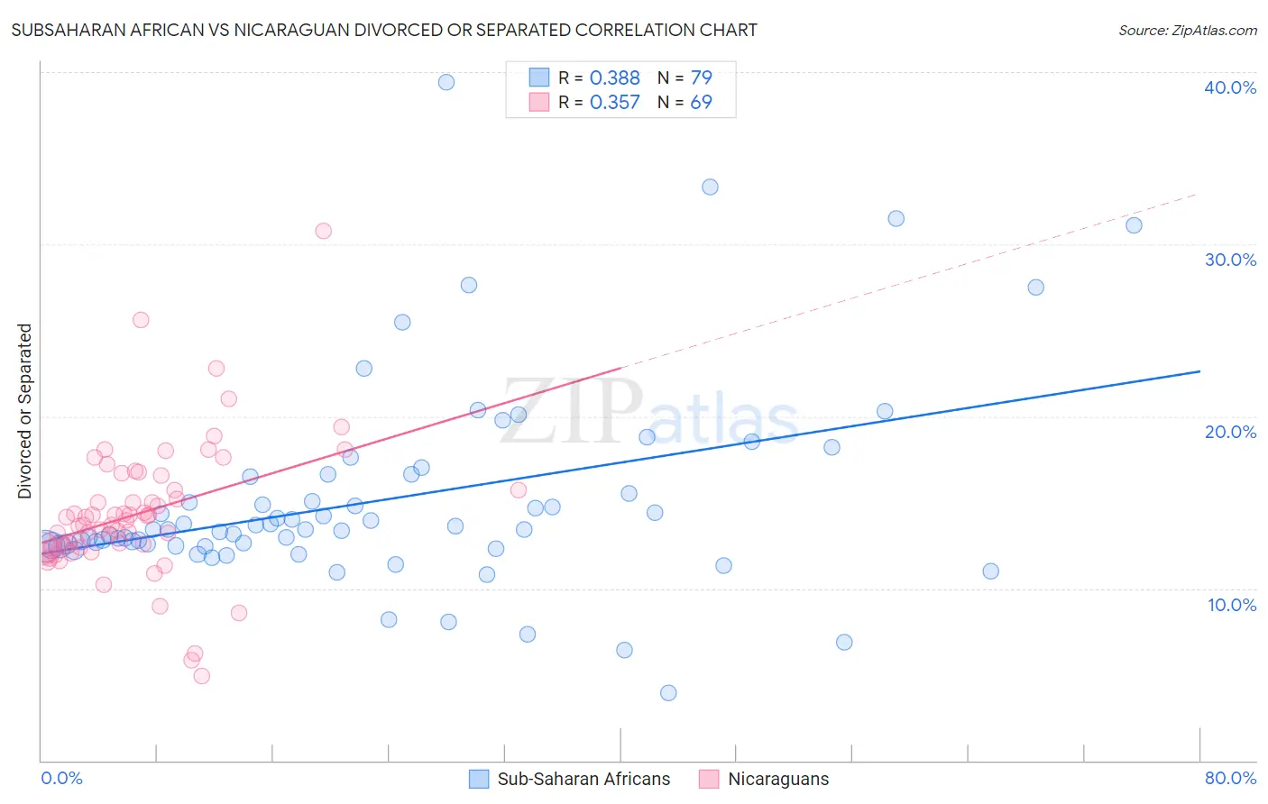 Subsaharan African vs Nicaraguan Divorced or Separated