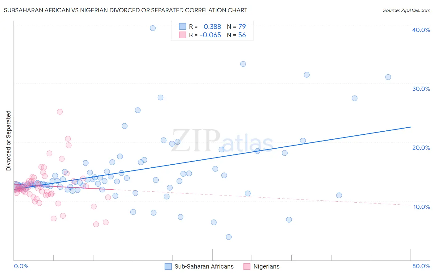 Subsaharan African vs Nigerian Divorced or Separated