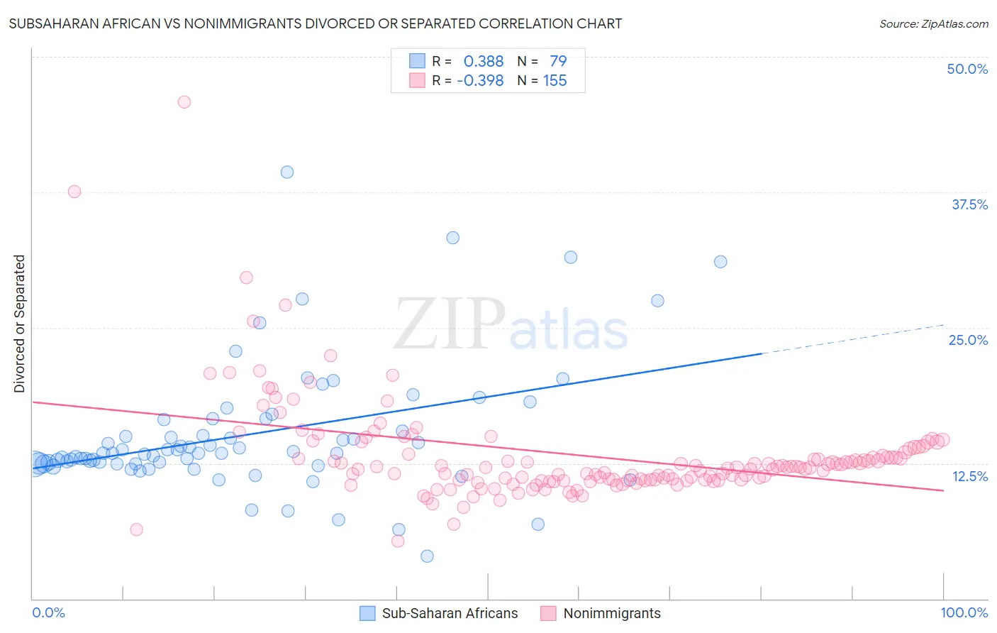 Subsaharan African vs Nonimmigrants Divorced or Separated