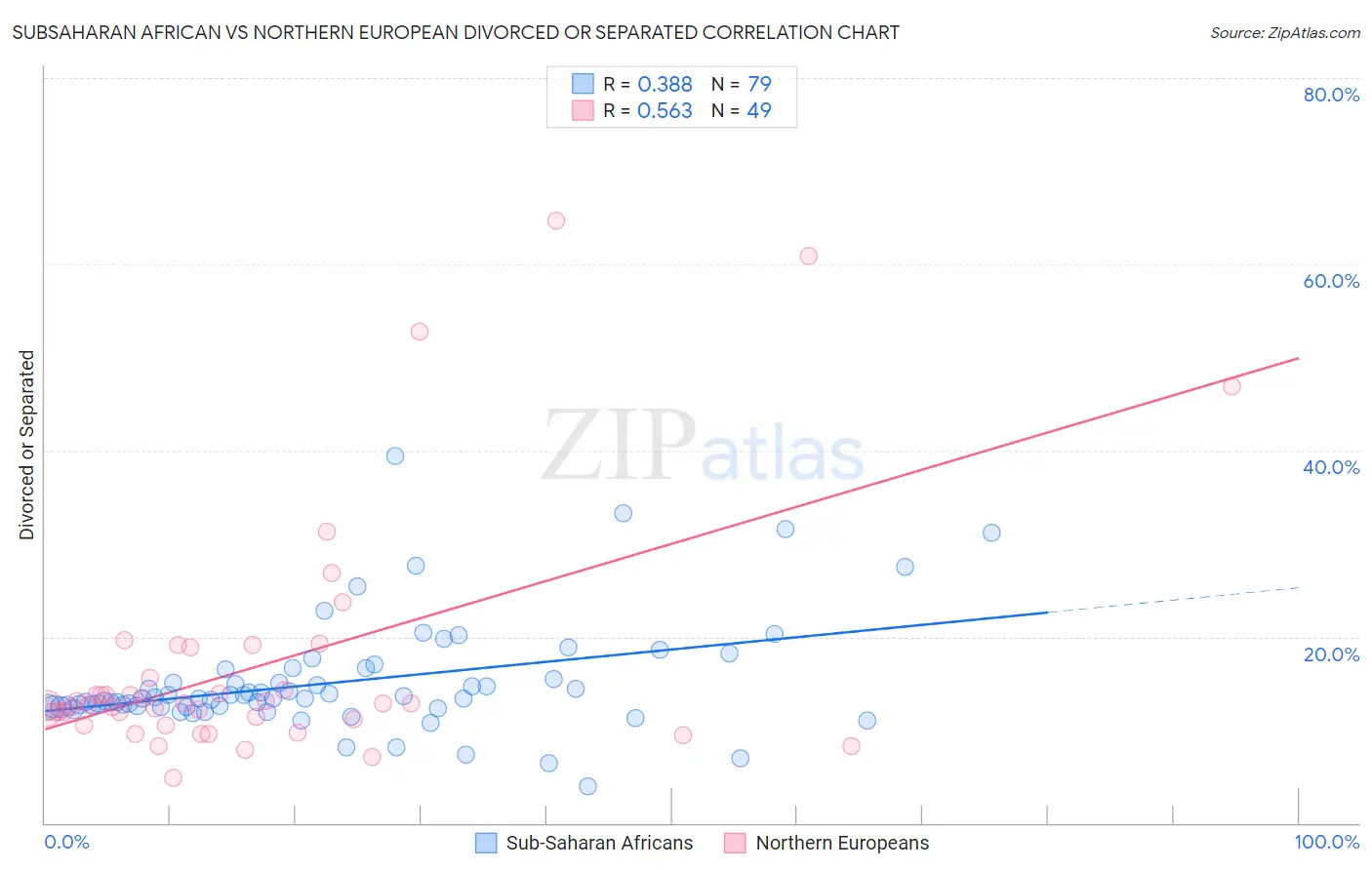 Subsaharan African vs Northern European Divorced or Separated