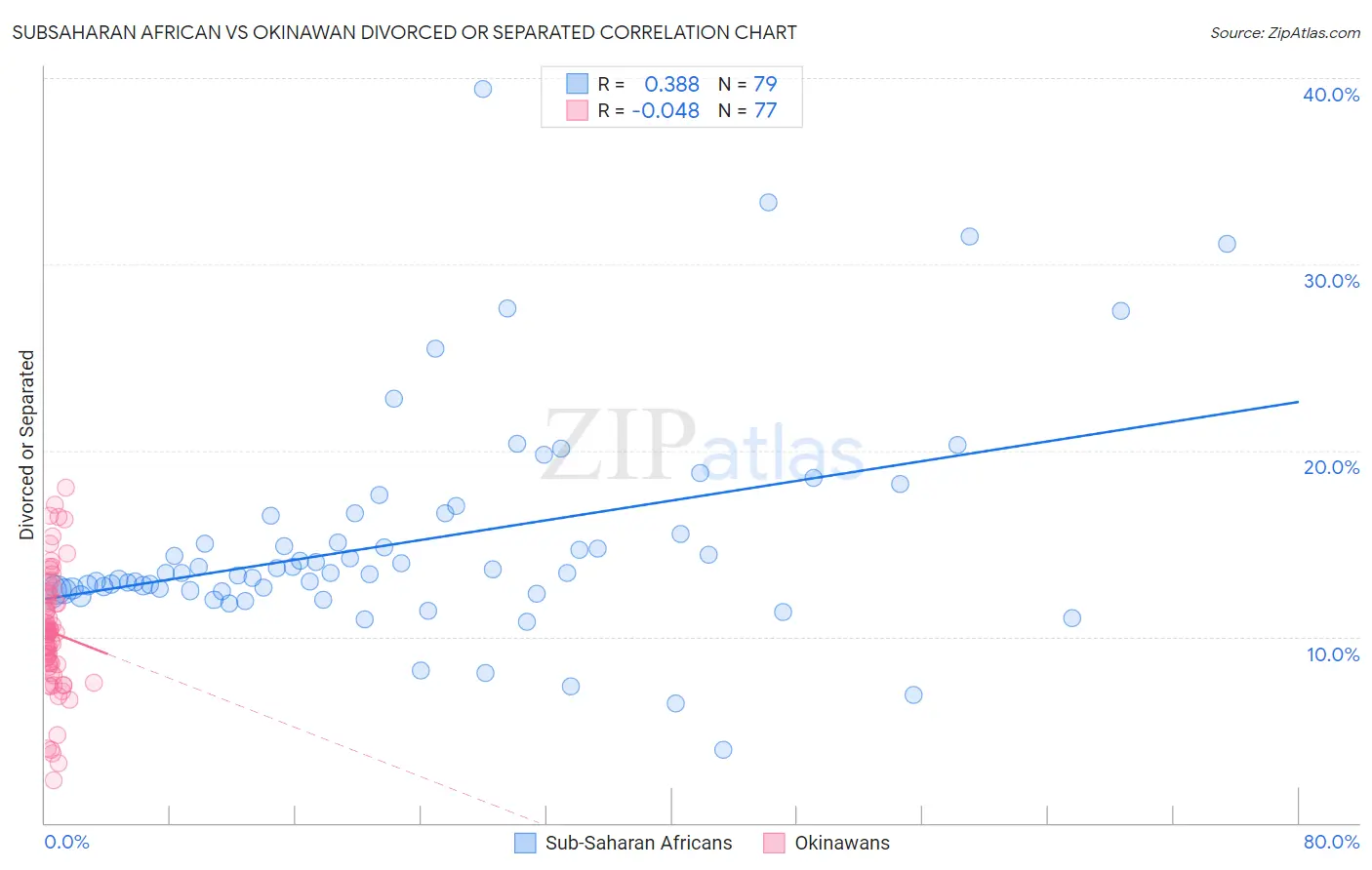 Subsaharan African vs Okinawan Divorced or Separated