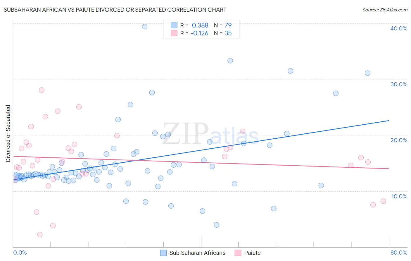 Subsaharan African vs Paiute Divorced or Separated