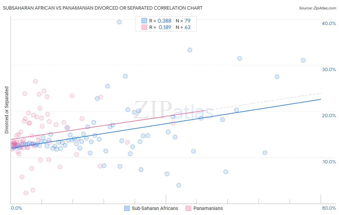 Subsaharan African vs Panamanian Divorced or Separated