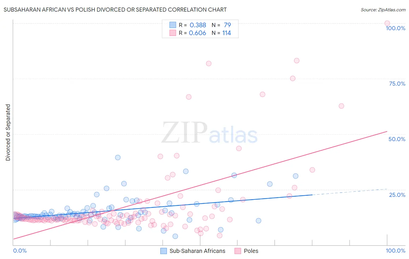 Subsaharan African vs Polish Divorced or Separated