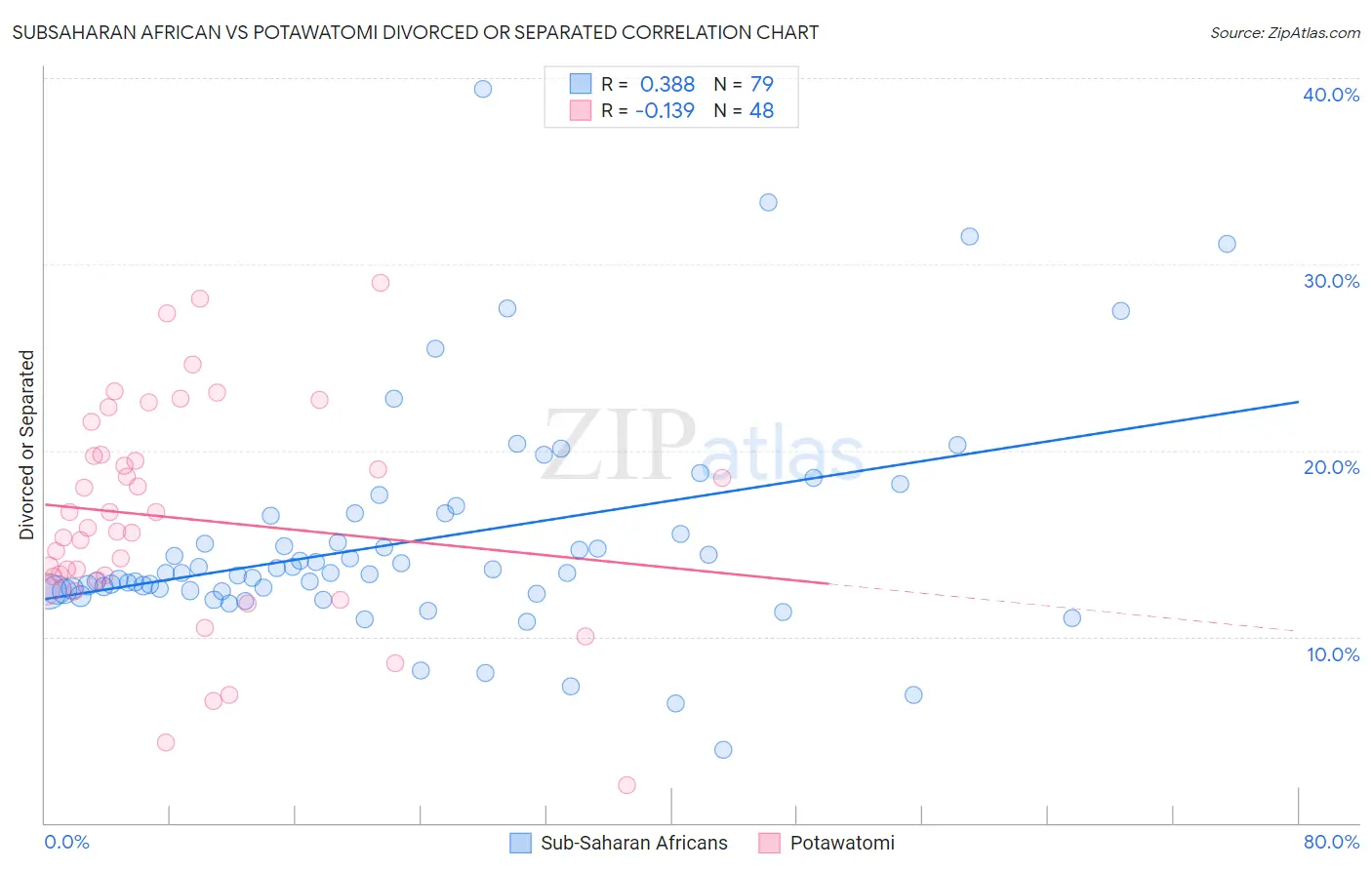 Subsaharan African vs Potawatomi Divorced or Separated