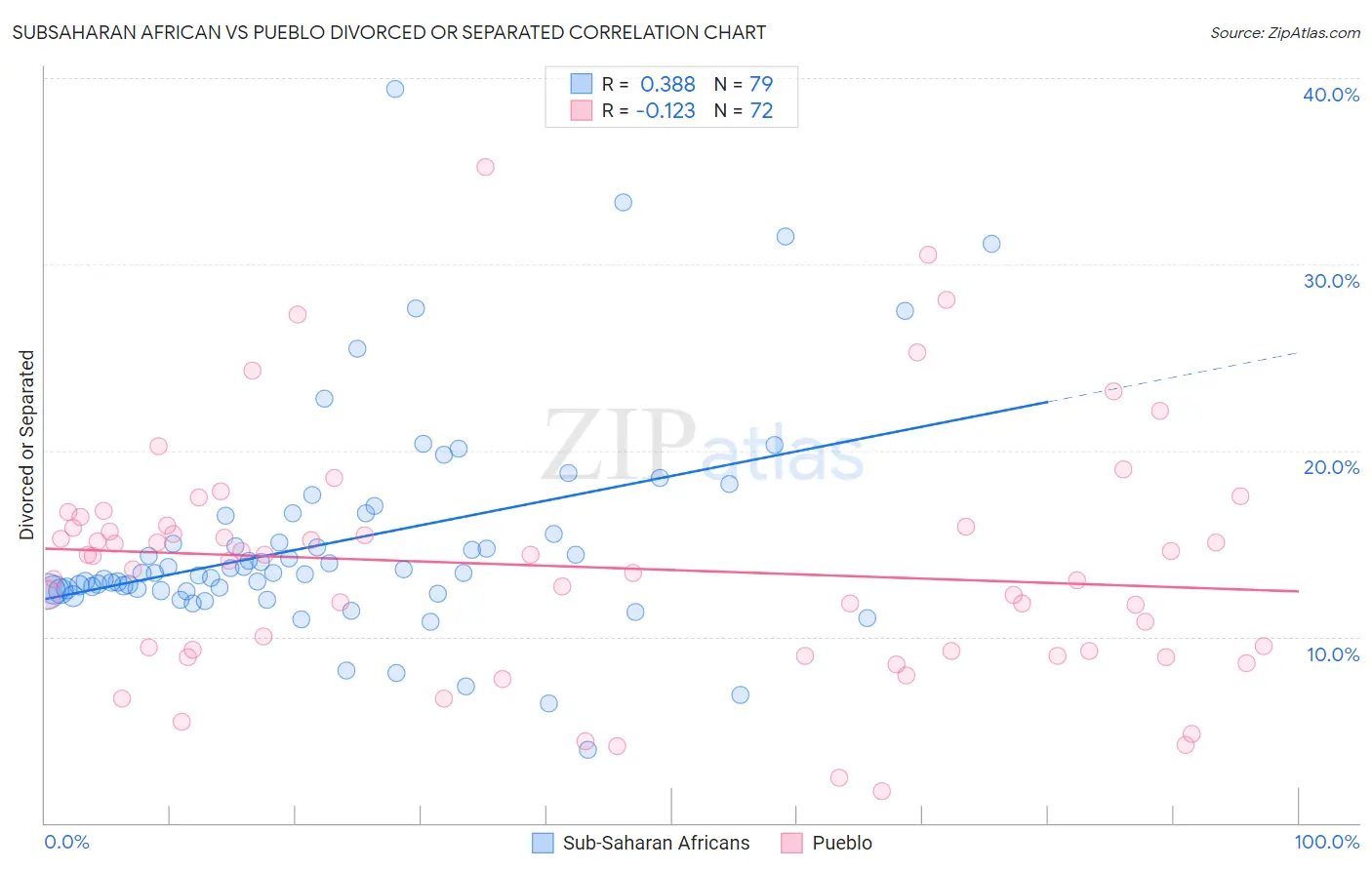 Subsaharan African vs Pueblo Divorced or Separated