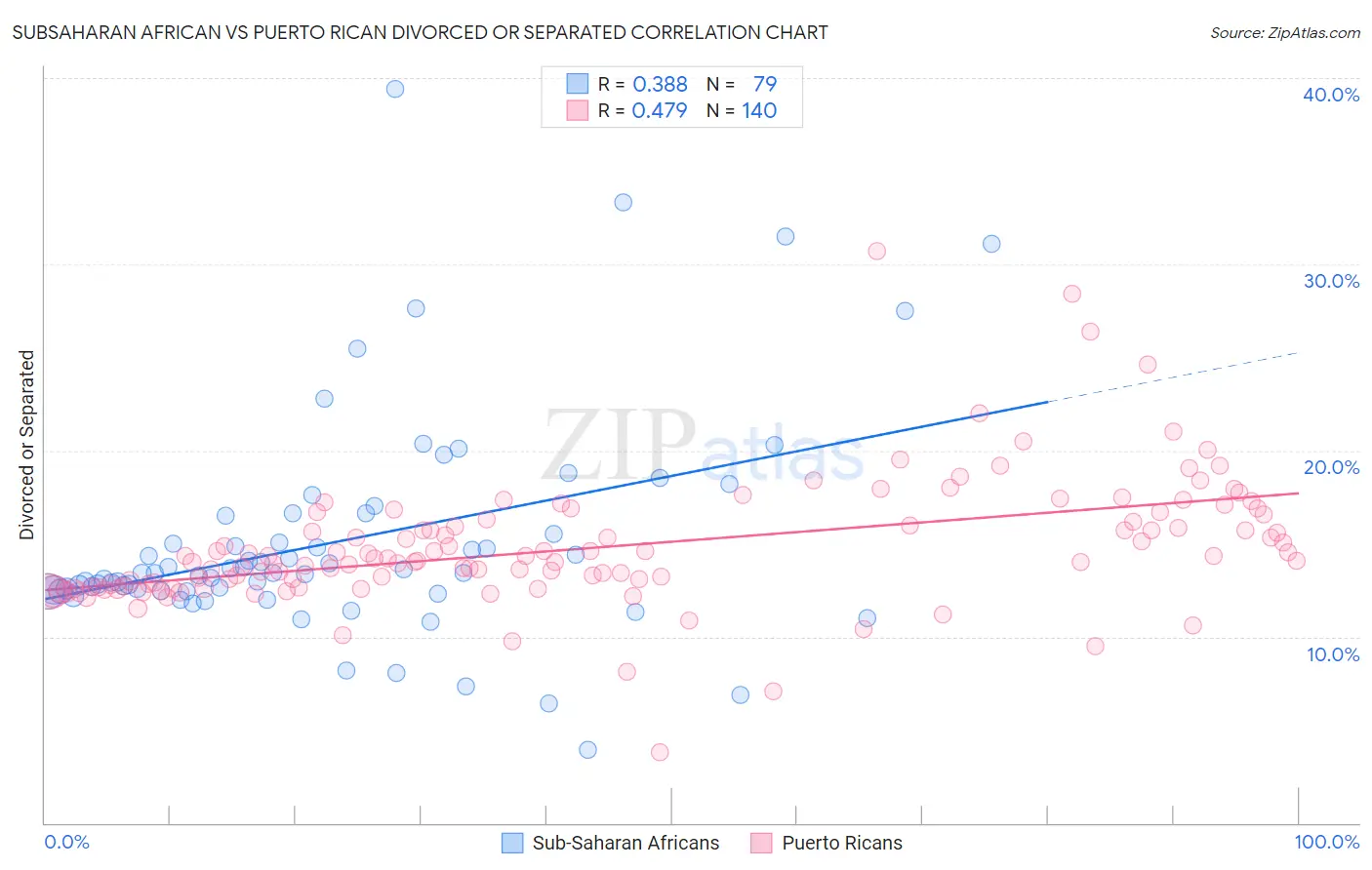 Subsaharan African vs Puerto Rican Divorced or Separated