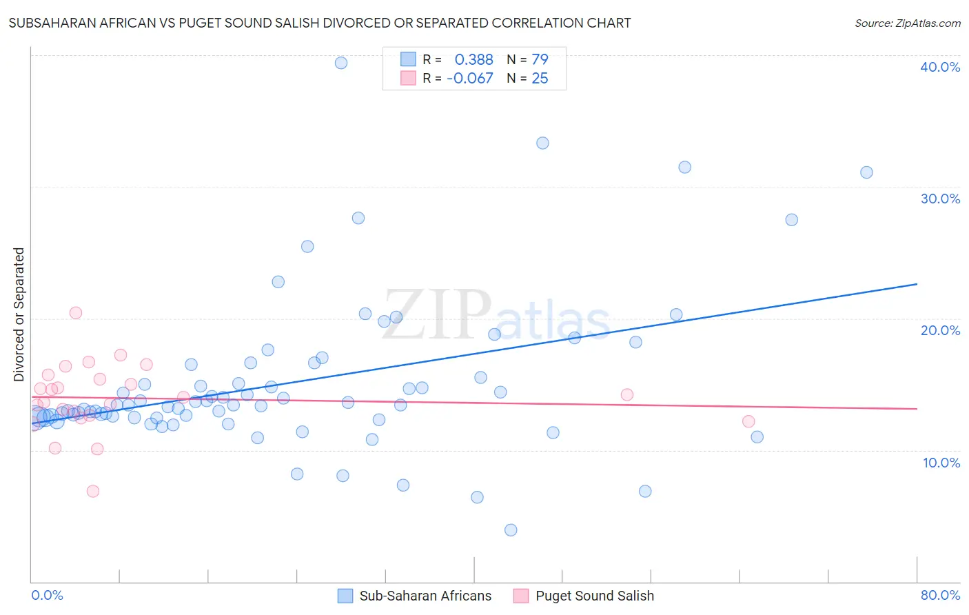 Subsaharan African vs Puget Sound Salish Divorced or Separated