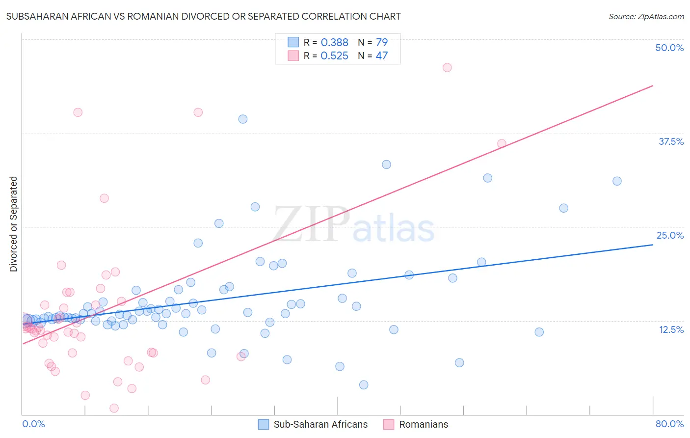 Subsaharan African vs Romanian Divorced or Separated
