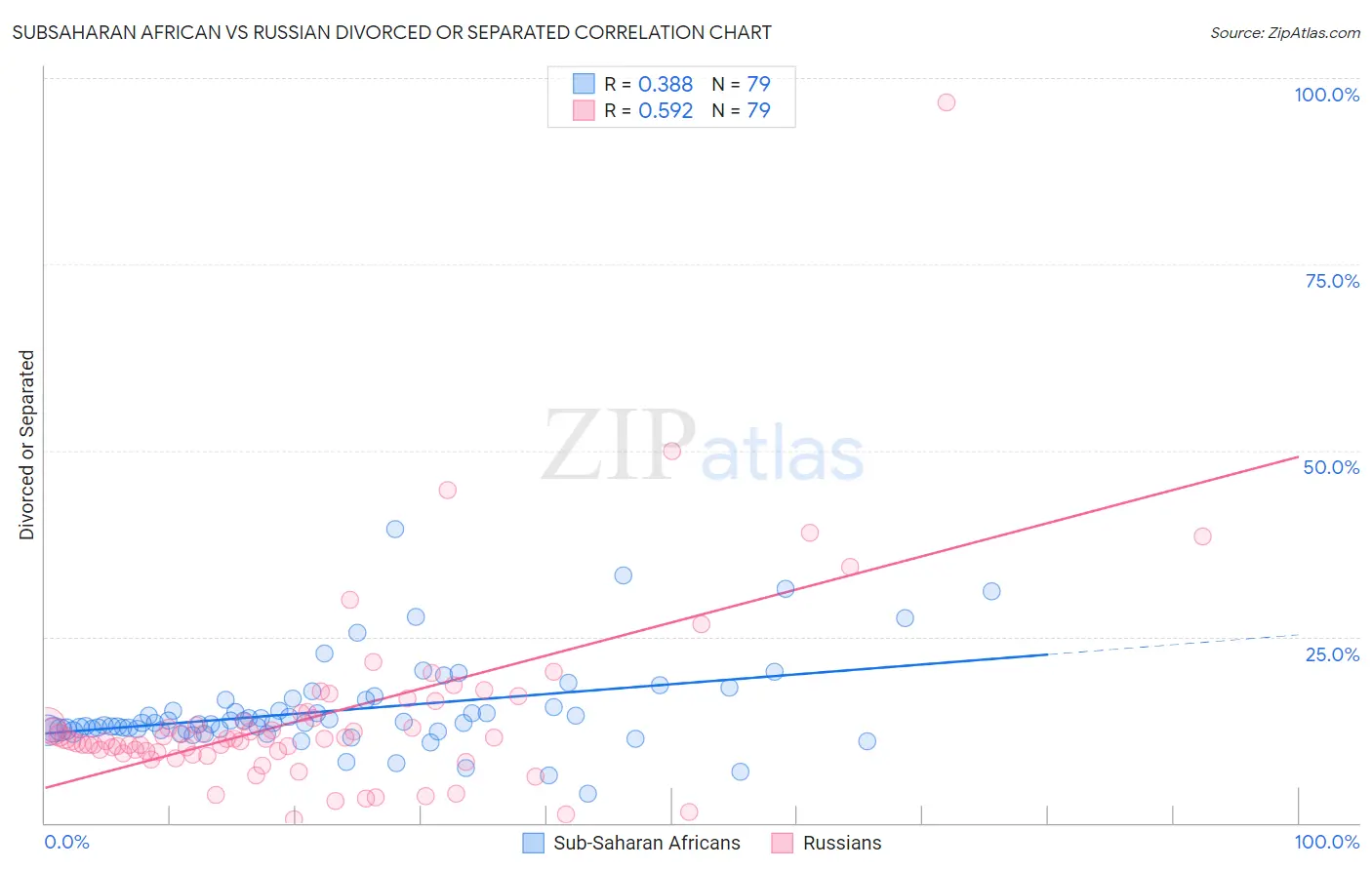Subsaharan African vs Russian Divorced or Separated