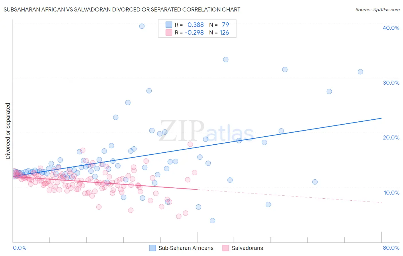 Subsaharan African vs Salvadoran Divorced or Separated