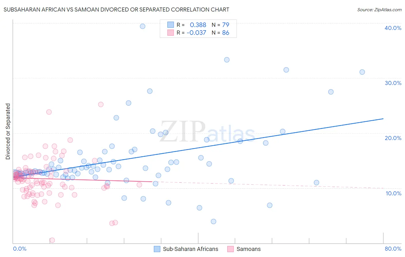 Subsaharan African vs Samoan Divorced or Separated