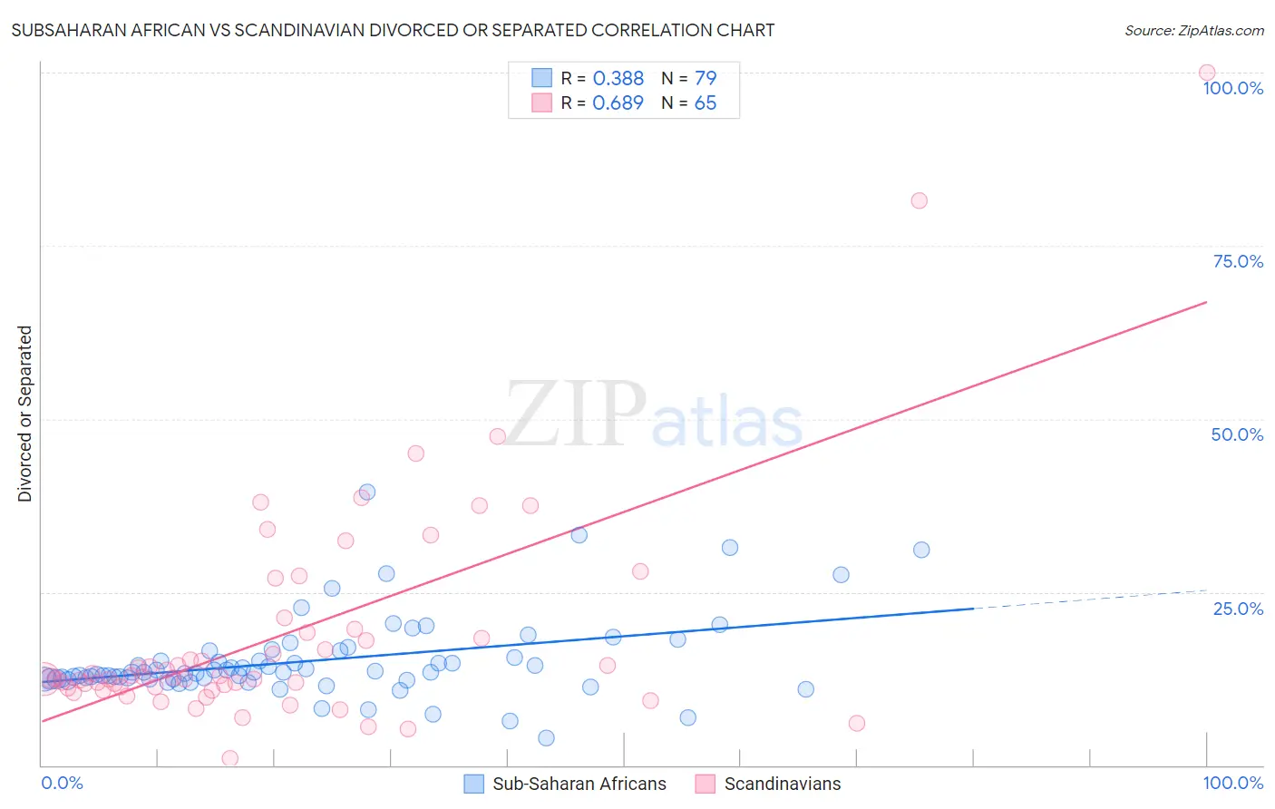Subsaharan African vs Scandinavian Divorced or Separated