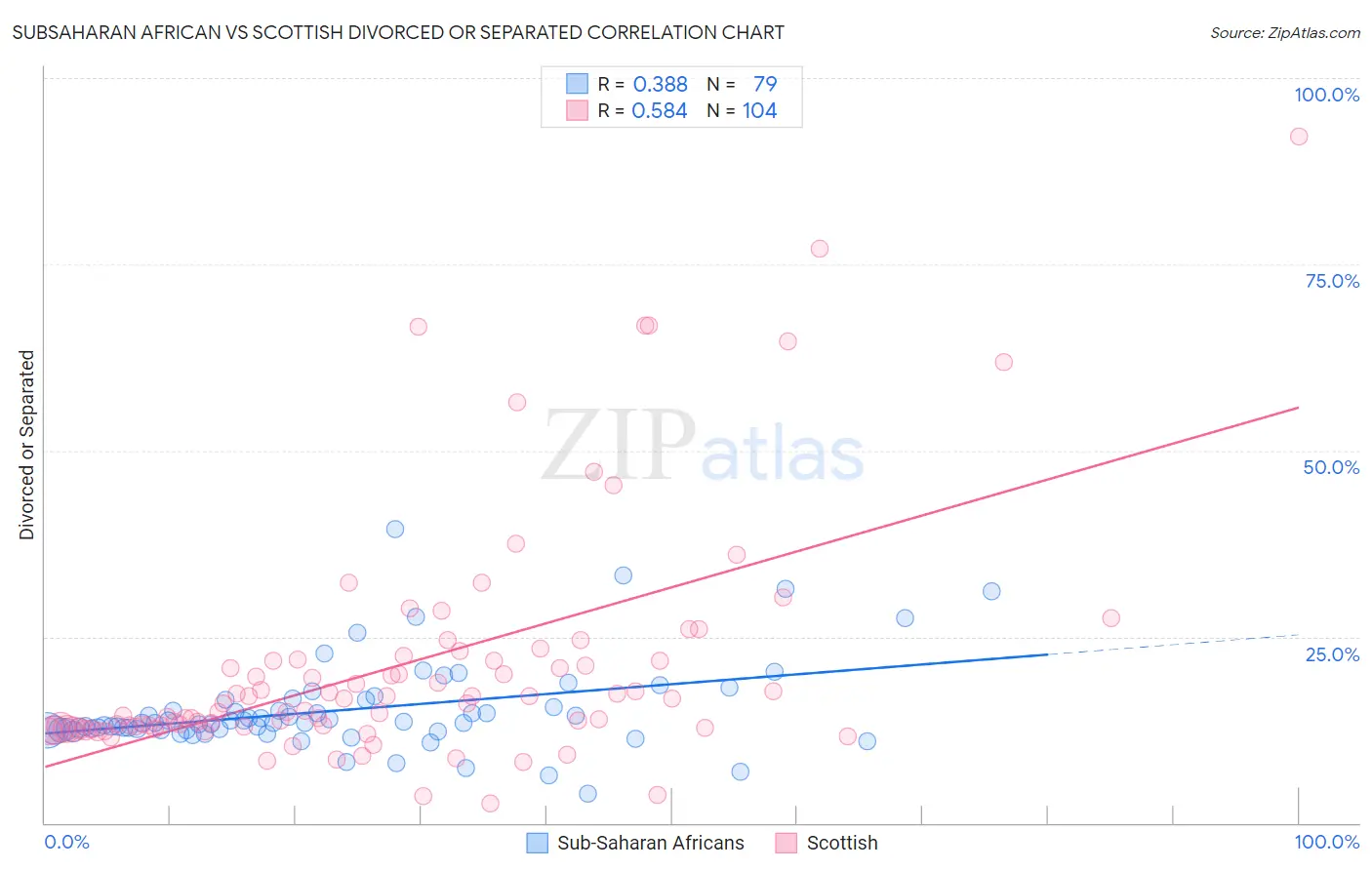Subsaharan African vs Scottish Divorced or Separated