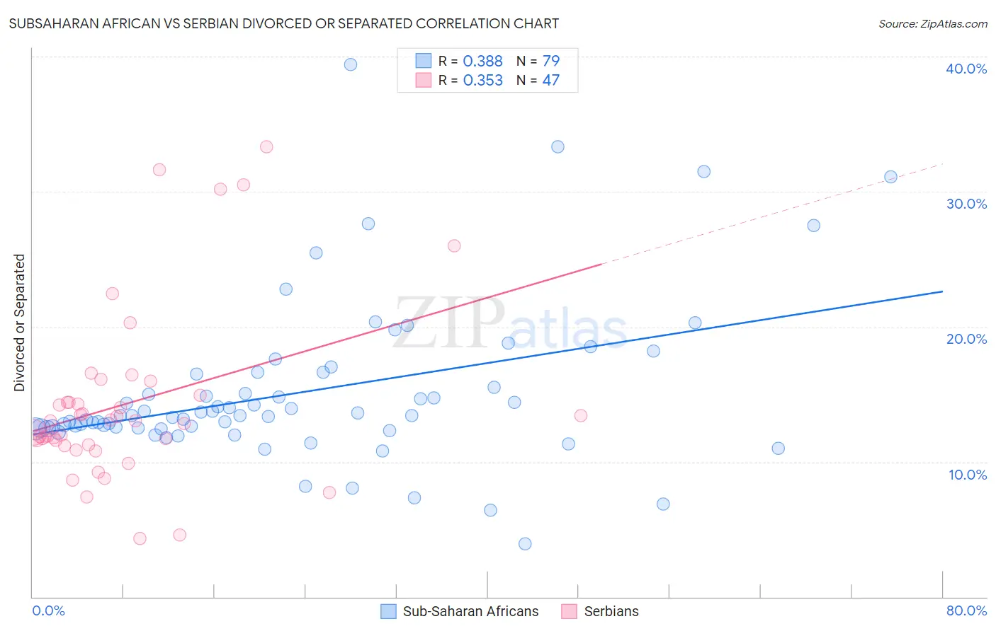 Subsaharan African vs Serbian Divorced or Separated