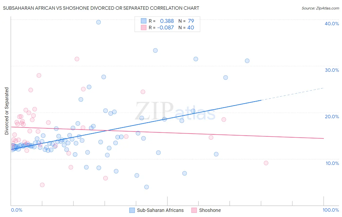 Subsaharan African vs Shoshone Divorced or Separated