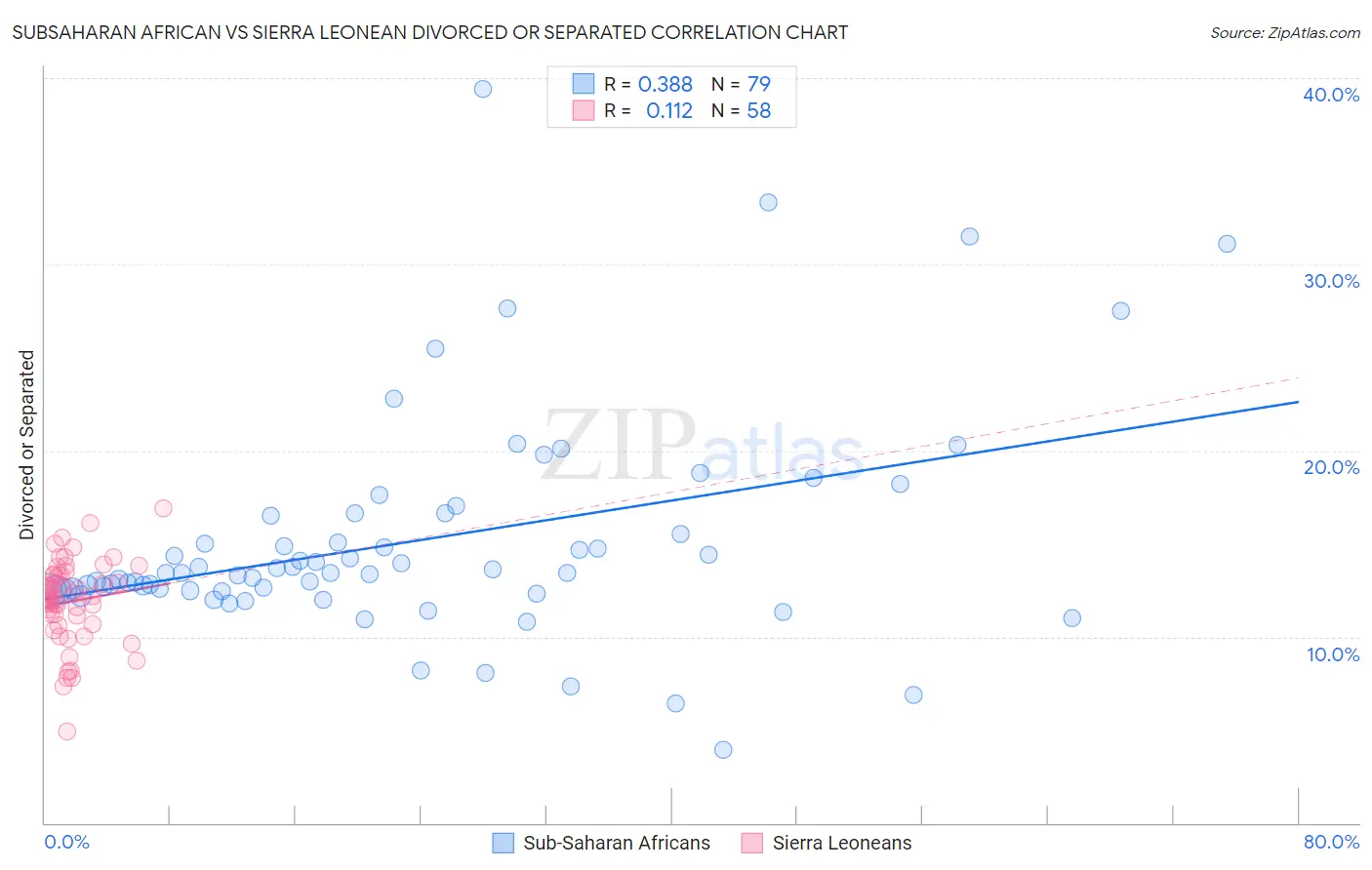 Subsaharan African vs Sierra Leonean Divorced or Separated