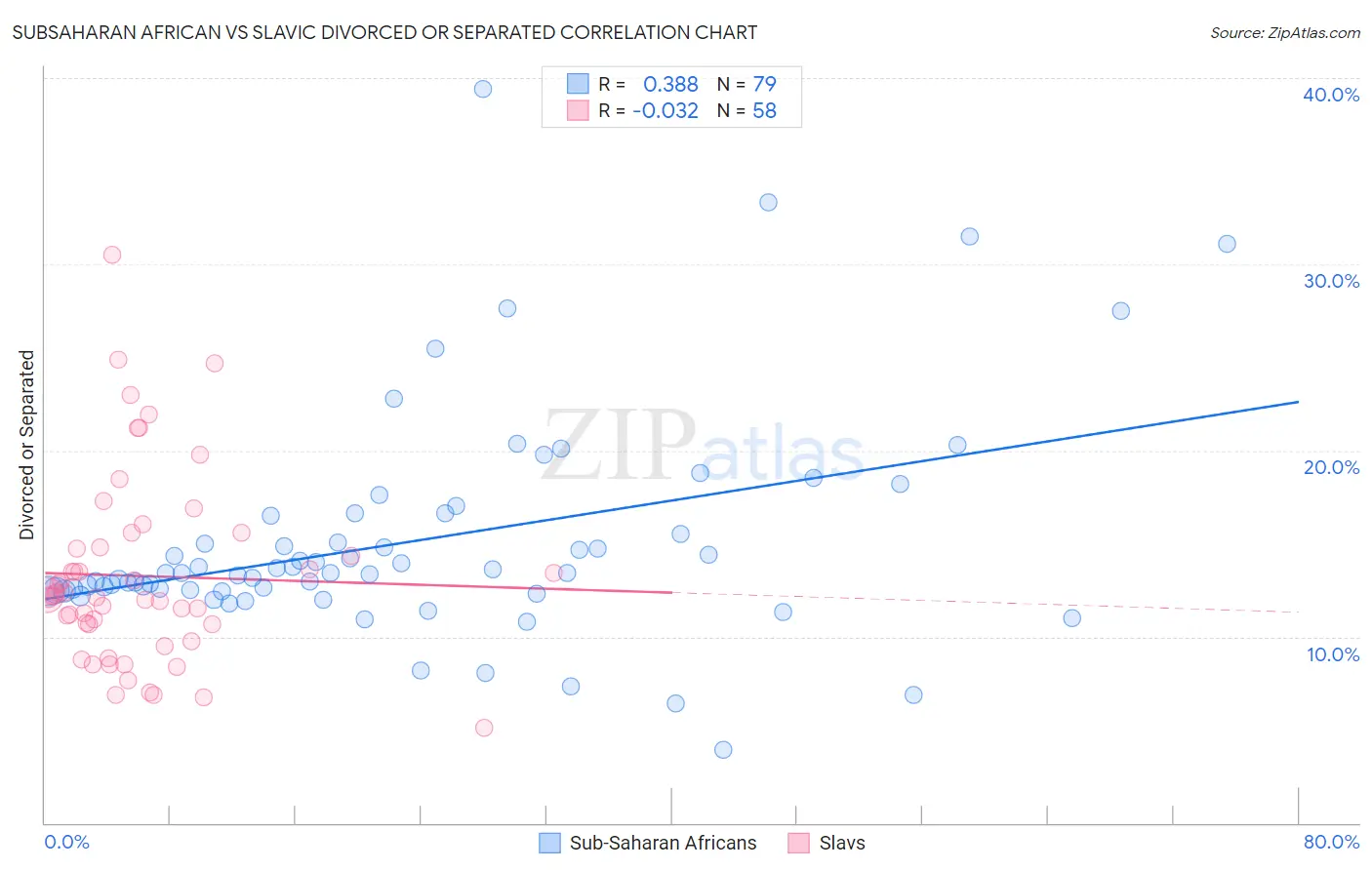 Subsaharan African vs Slavic Divorced or Separated