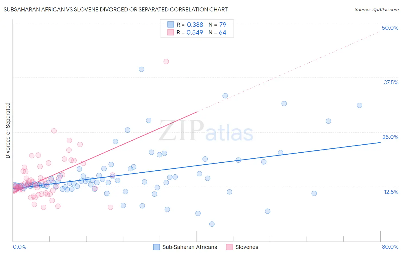 Subsaharan African vs Slovene Divorced or Separated