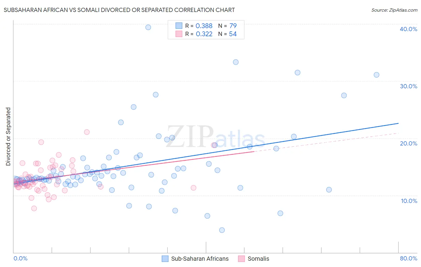 Subsaharan African vs Somali Divorced or Separated