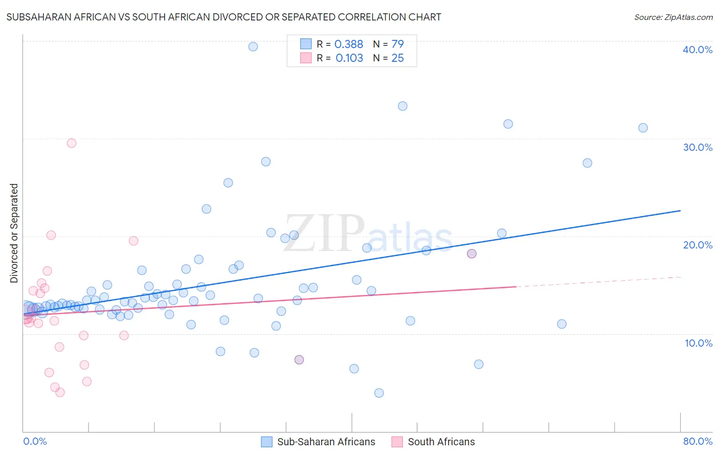 Subsaharan African vs South African Divorced or Separated