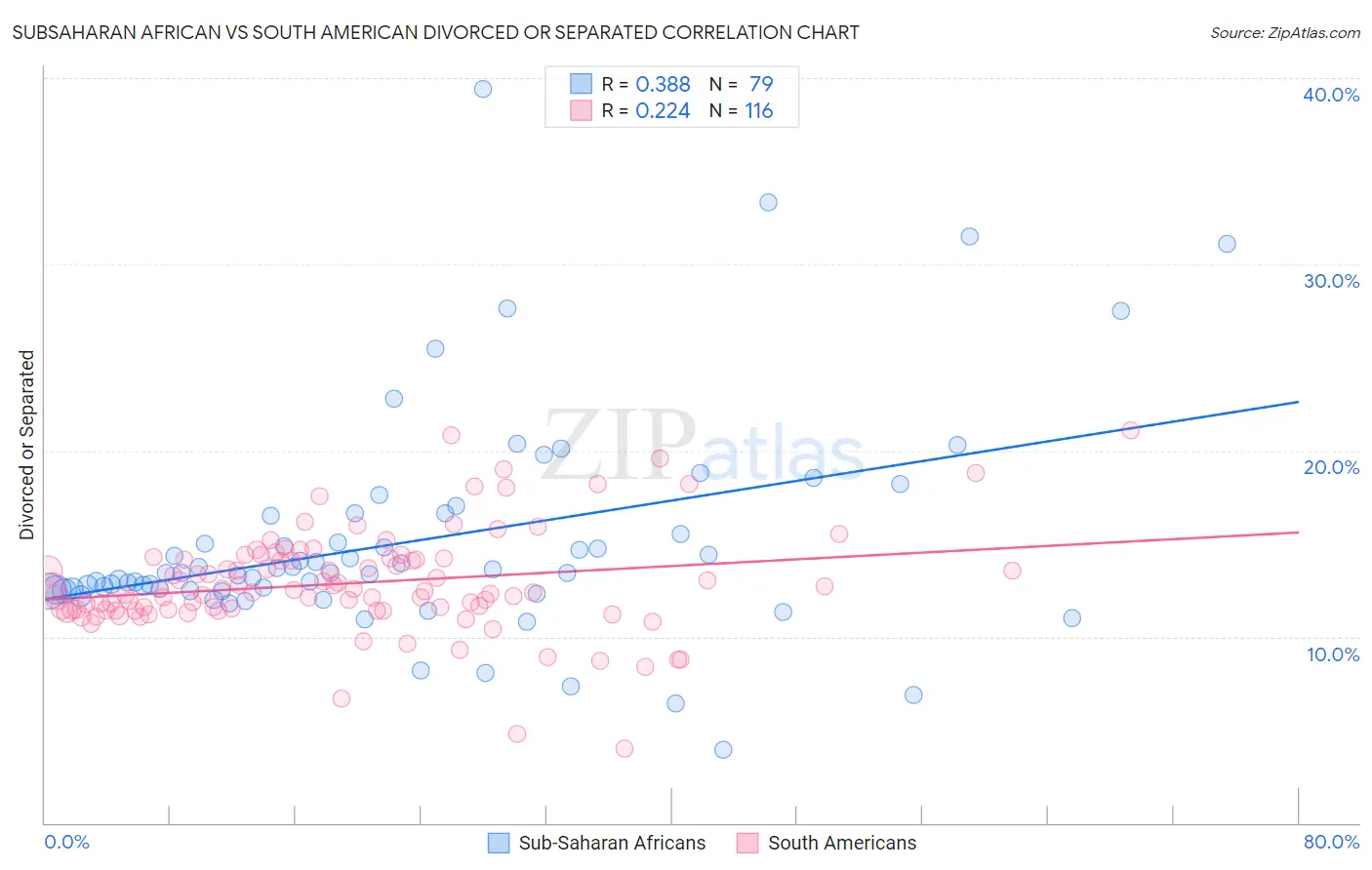 Subsaharan African vs South American Divorced or Separated