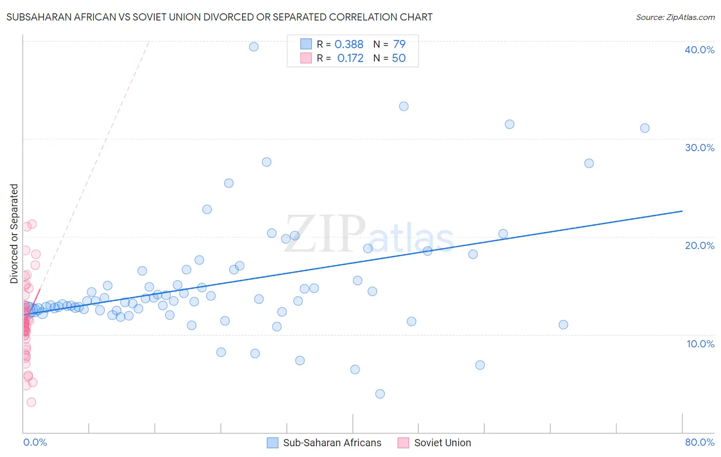 Subsaharan African vs Soviet Union Divorced or Separated