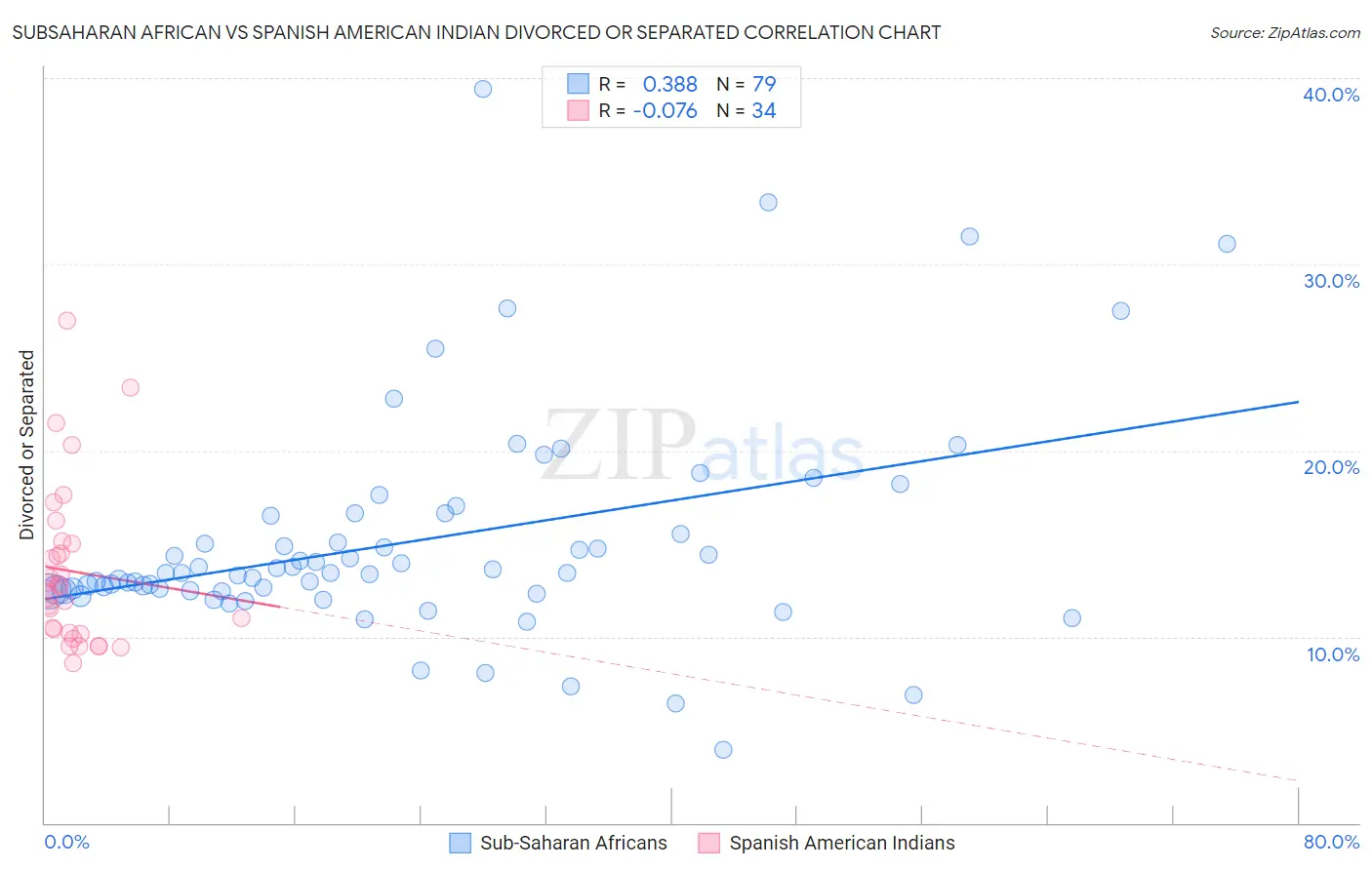Subsaharan African vs Spanish American Indian Divorced or Separated