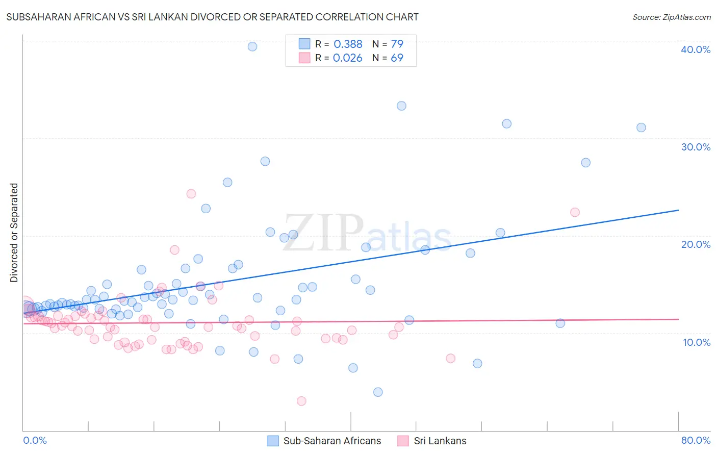 Subsaharan African vs Sri Lankan Divorced or Separated