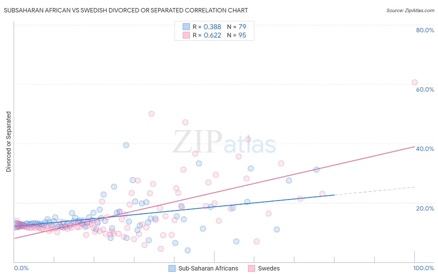 Subsaharan African vs Swedish Divorced or Separated